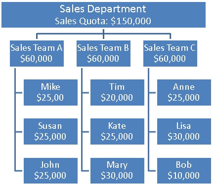 Sales Team Organizational Chart